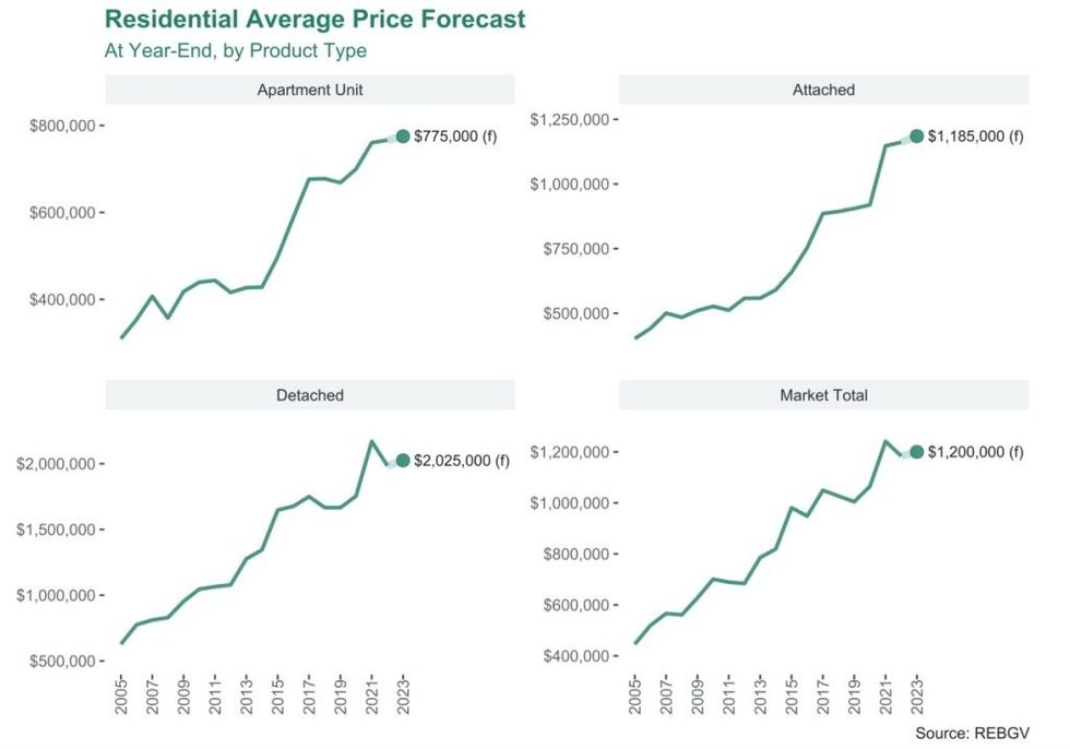 Home price trends in Greater Vancouver