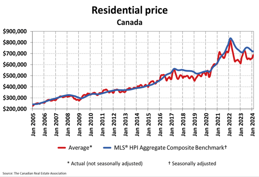 Home prices from January 2005 to January 2024.