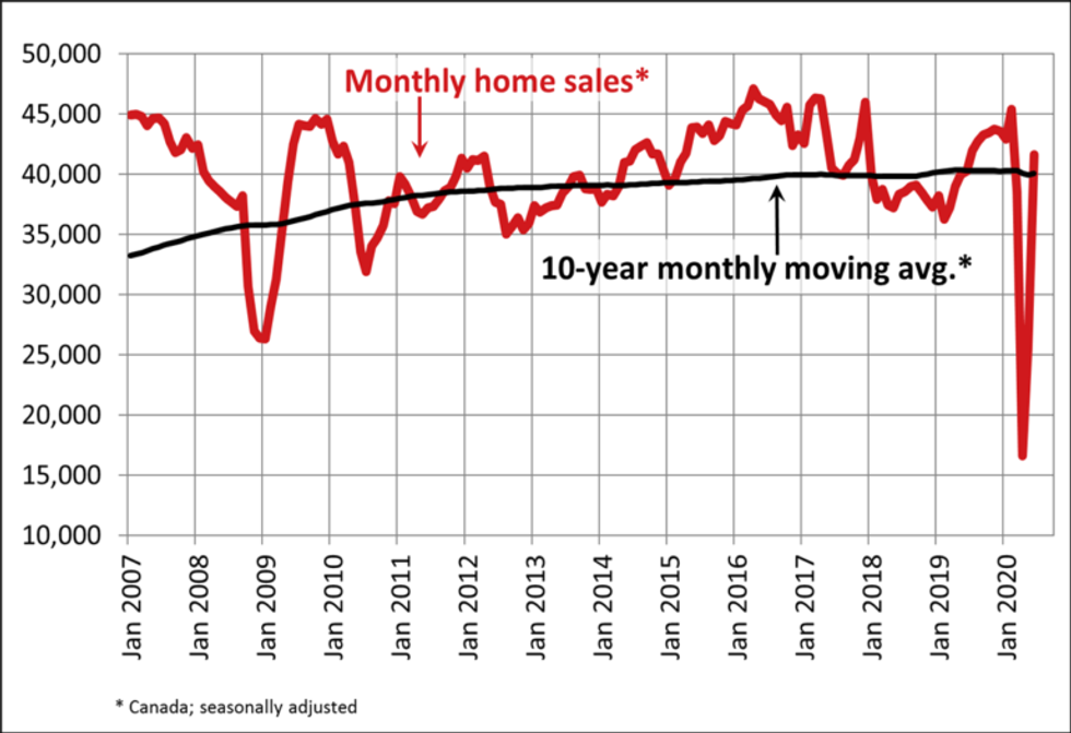 home sales