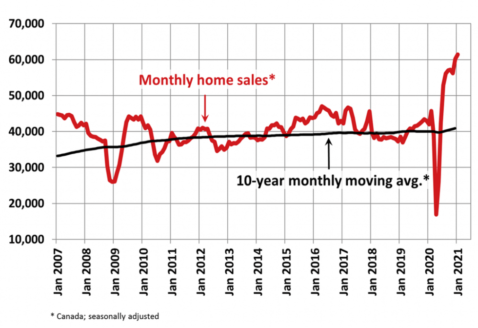 home sales