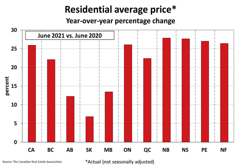 home sales