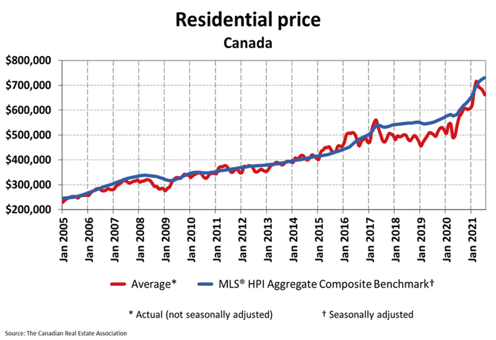 home sales