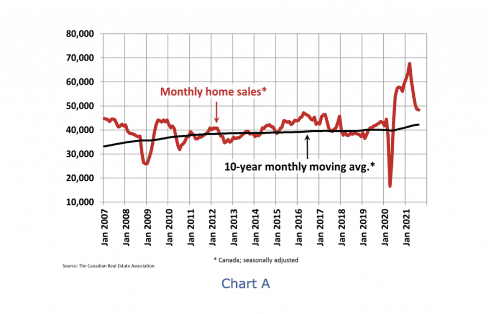 home sales