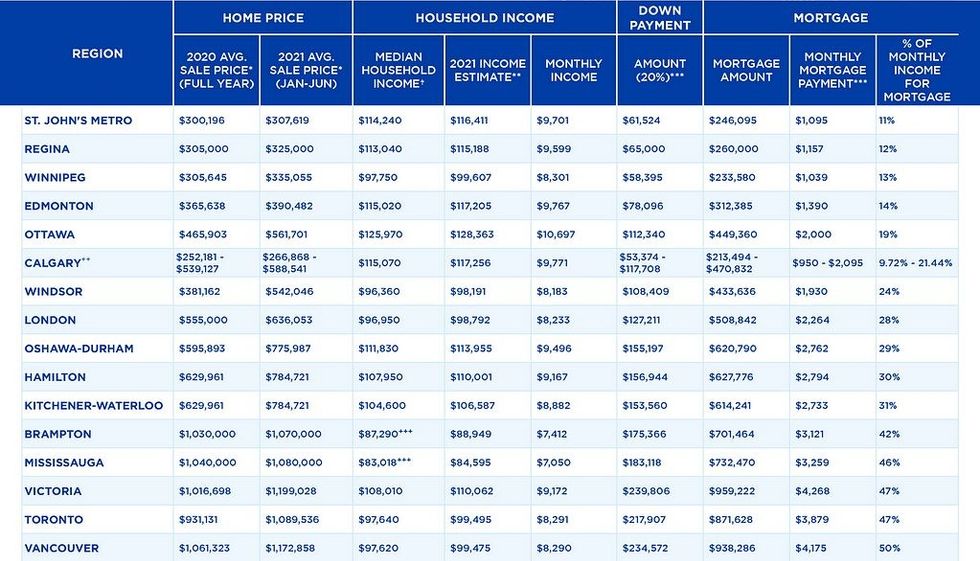 Housing affordability in canada 2021 data table