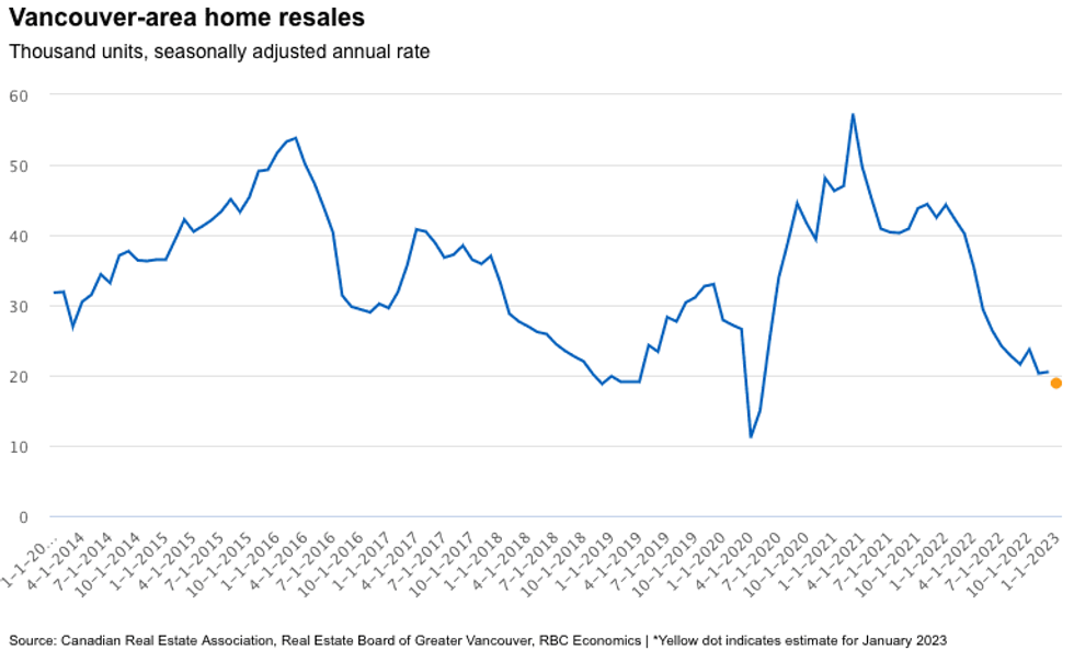 housing markets bottom