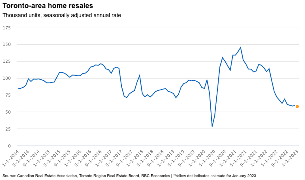 housing markets bottom