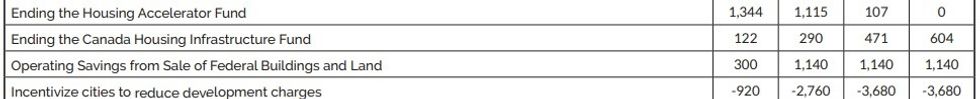 Housing-related program spending changes under the Conservative Party platform.