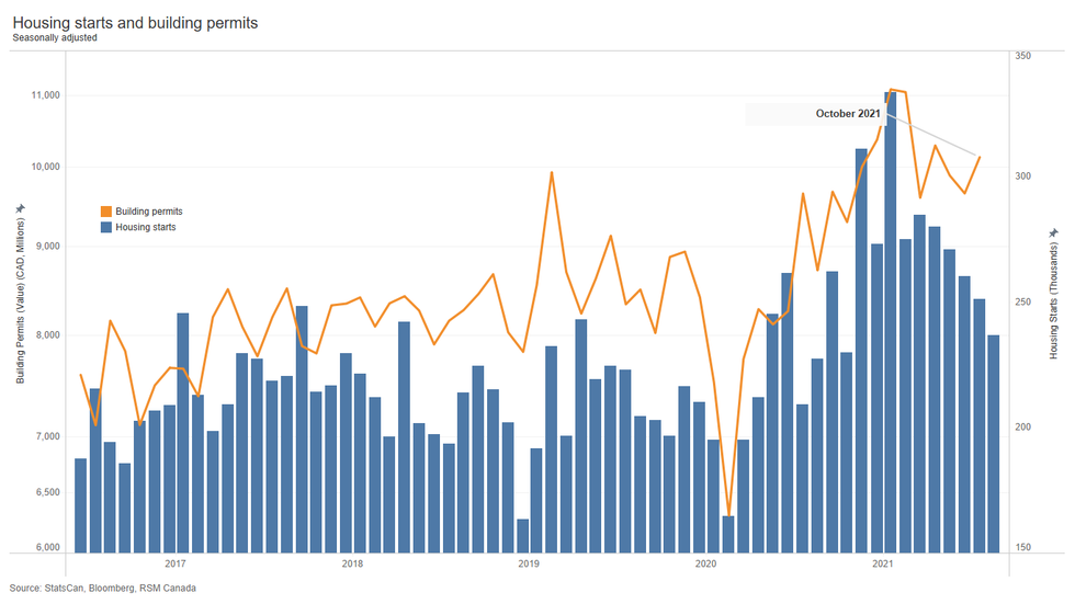 Housing starts and building permit values in Canada between 2016 and 2022.