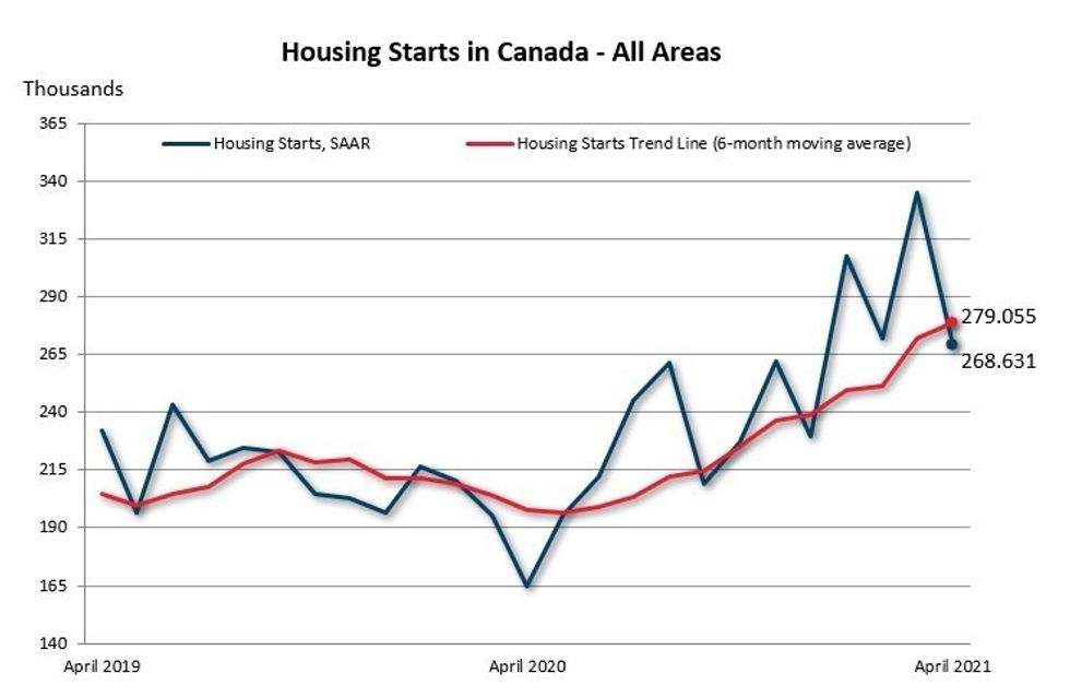 Housing starts graph 1