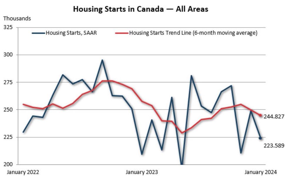 Housing starts in Canada.