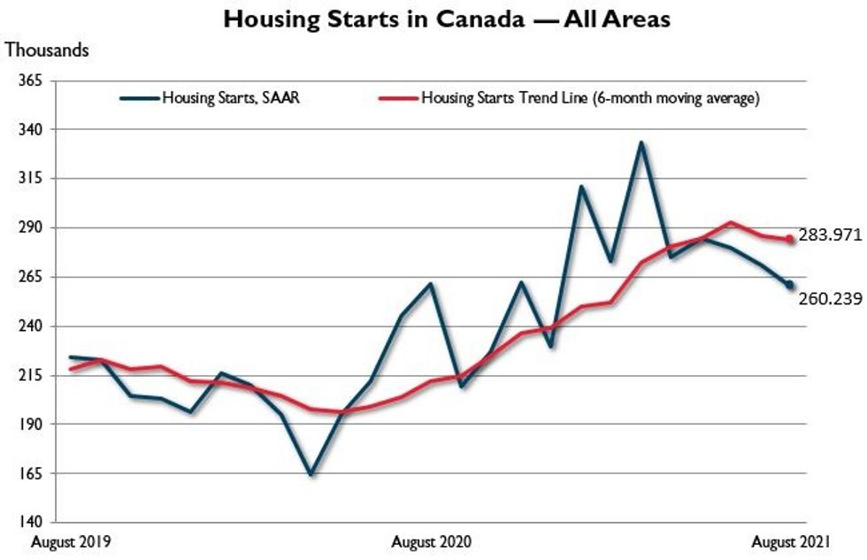 Housing starts trended lower august en