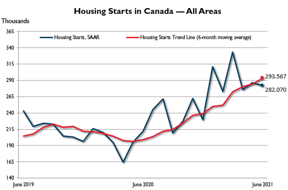 Housing starts