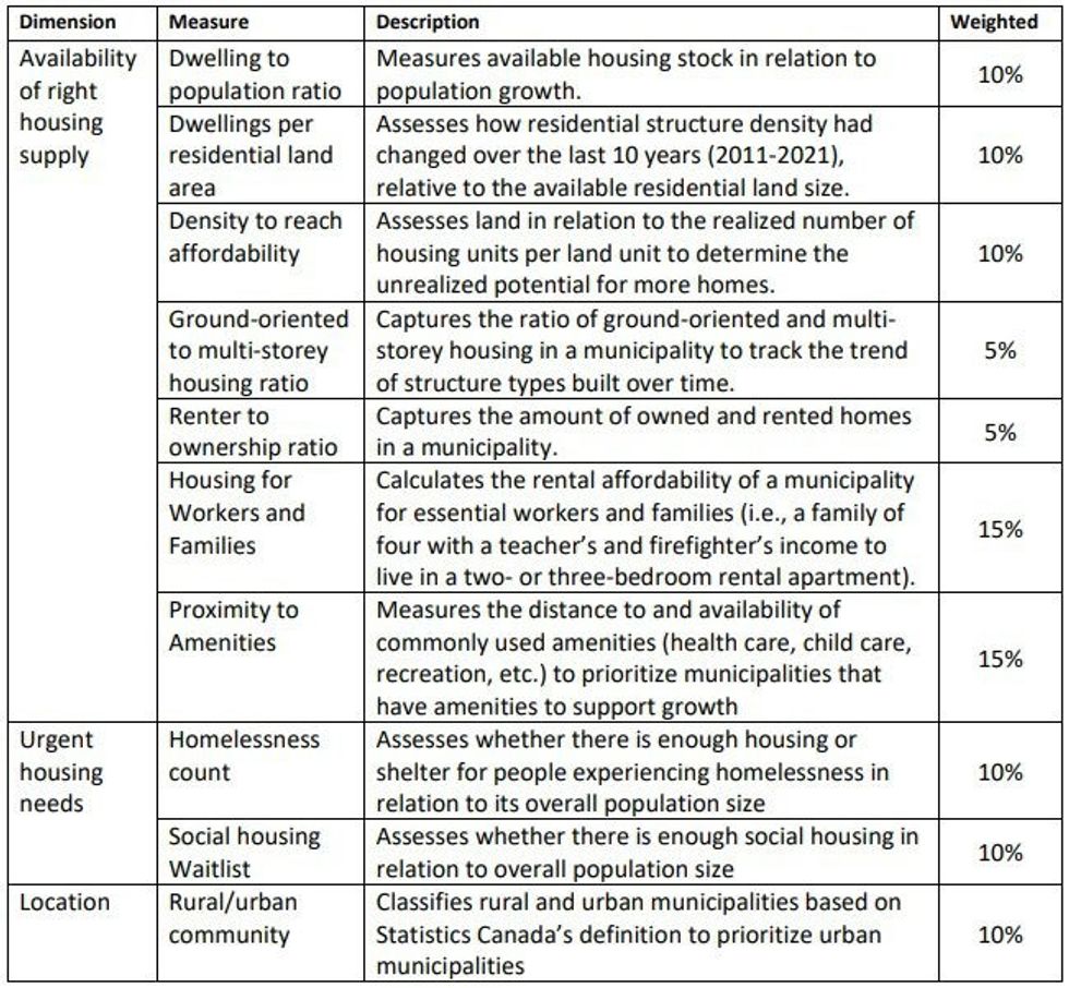 Housing Supply Act Municipality Selection Index