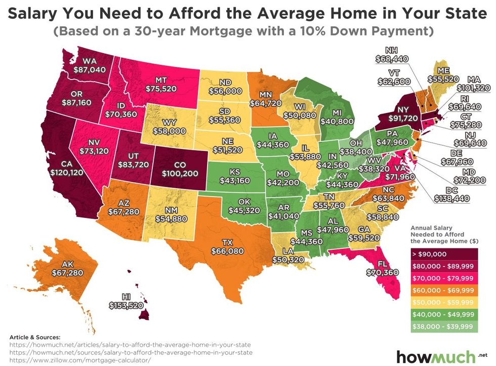 how much income you need to afford the average home in every state in 2018