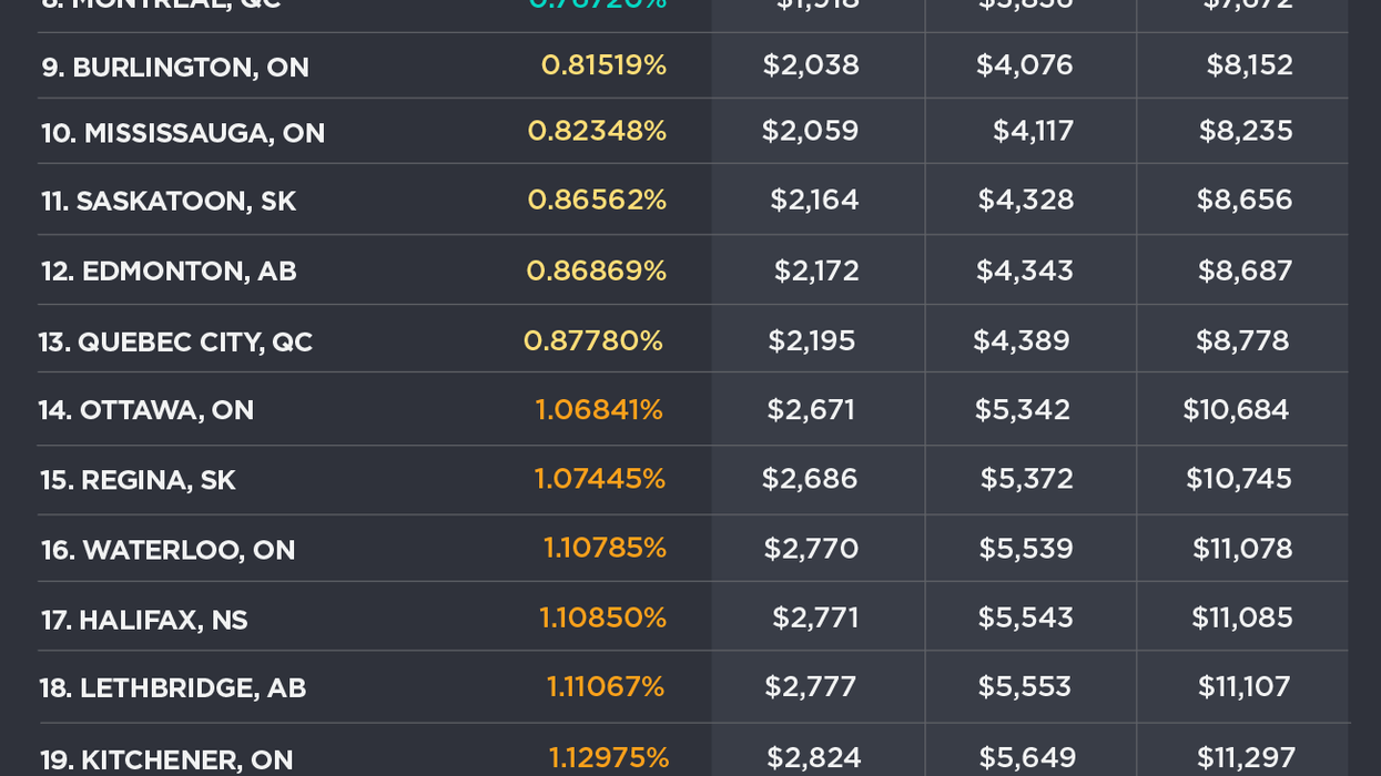 Best And Worst Cities For Property Taxes In Canada