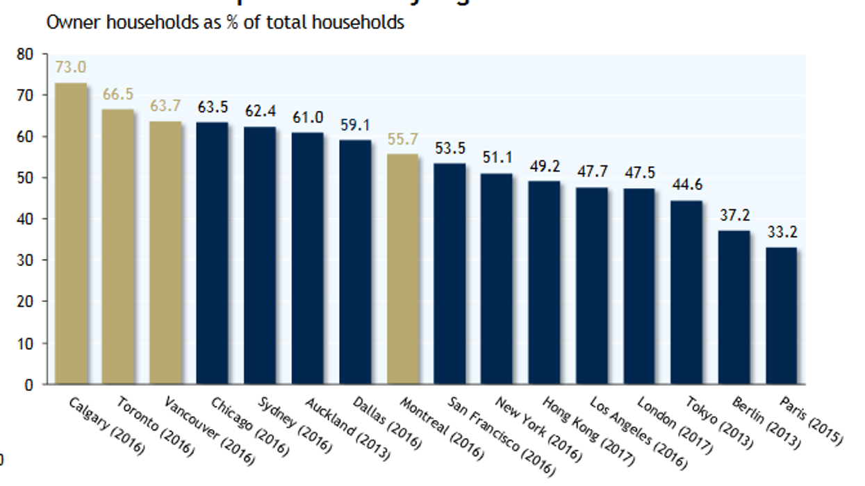 Canada Has One Of The Highest Home Ownership Rates In The World