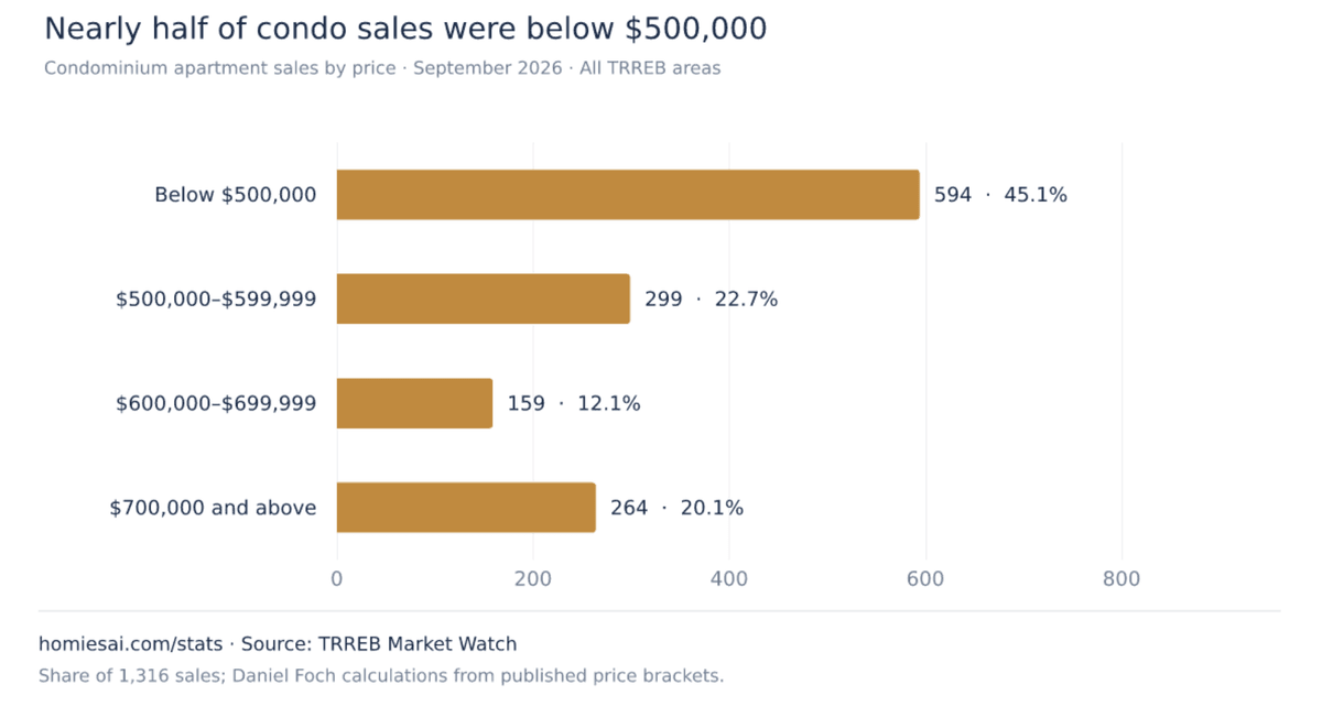 GTA condo apartment sales by price band in September 2026