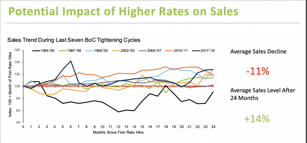 Impact of higher rates on sales 1024x479