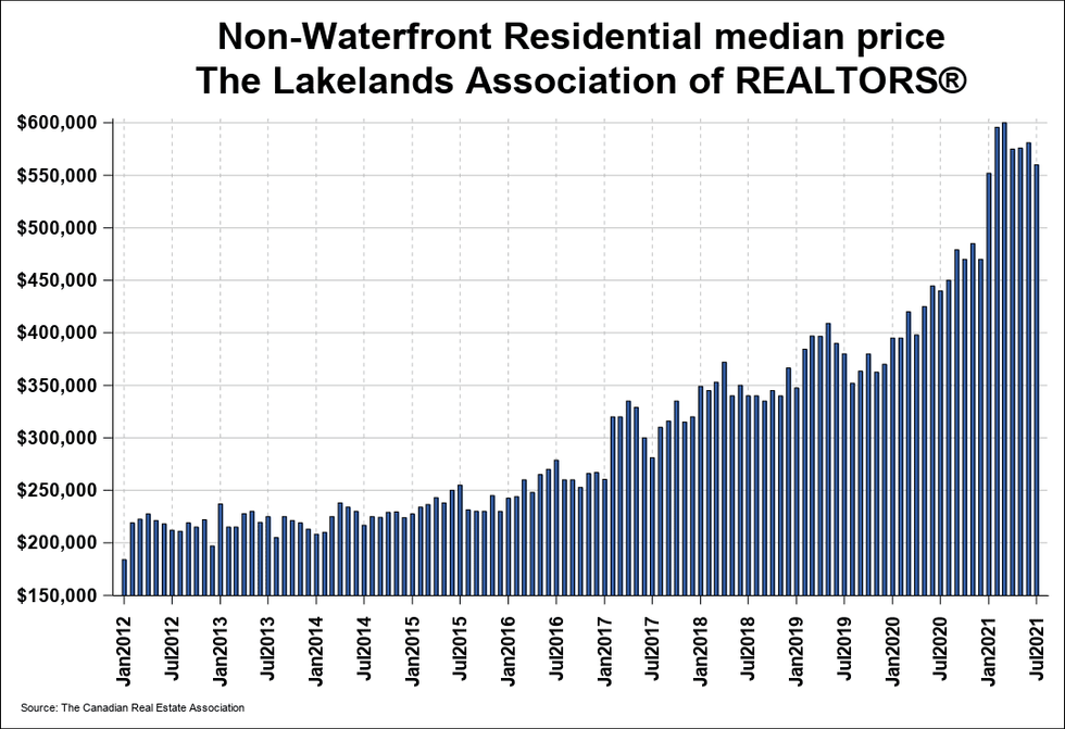 Increase in non-waterfront residential properties