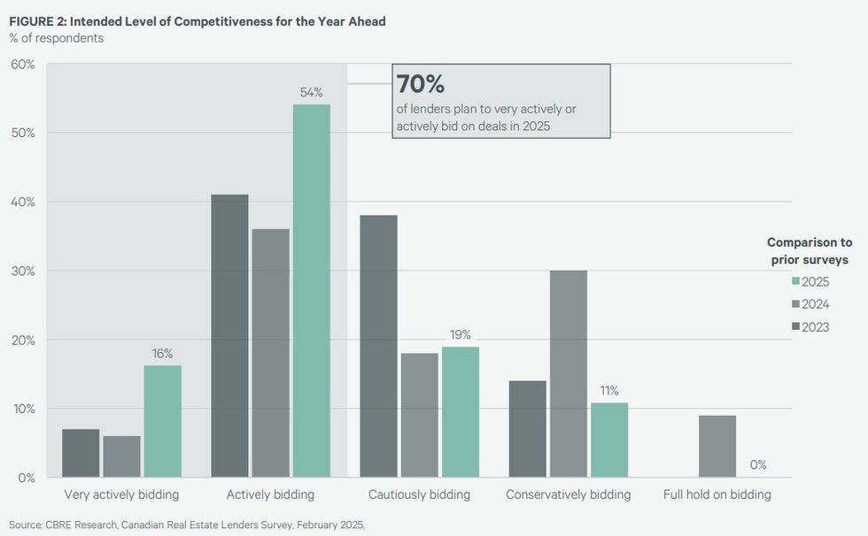 Intended level of competitiveness among real estate lenders, 2023-2025.
