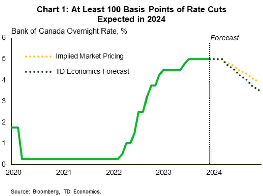 interest rate cuts