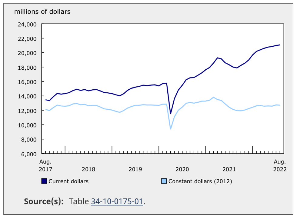 Investment in building construction seasonally adjusted