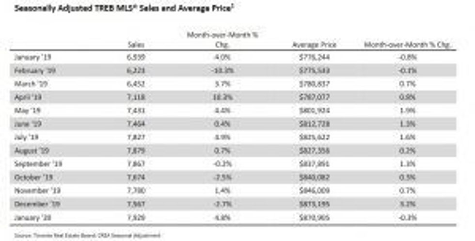 JAN 2020 Totorto real estate sales and prices