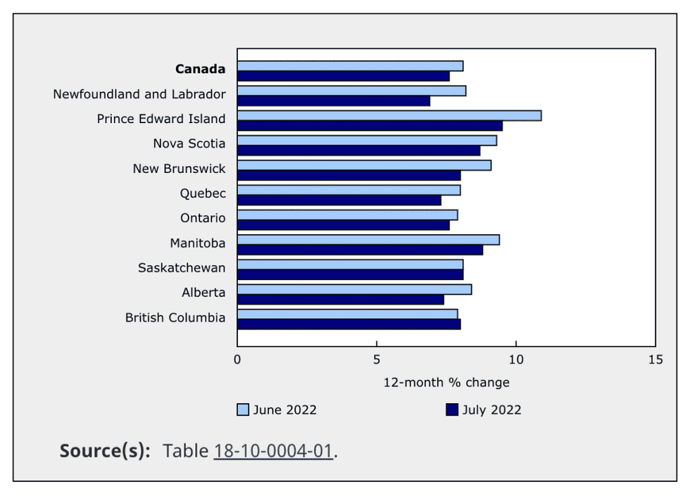 July inflation by province