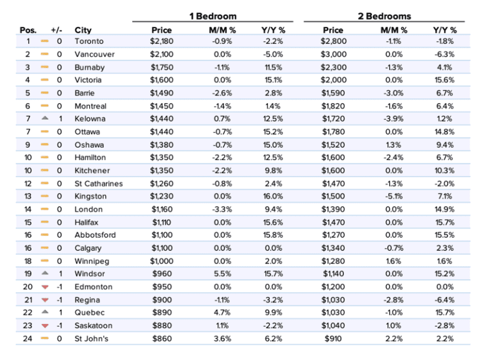 June 2020 Canadian Rent Report