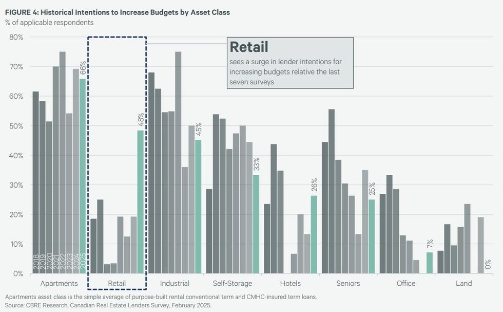 Lender intentions to increase budgets, by real estate asset class.