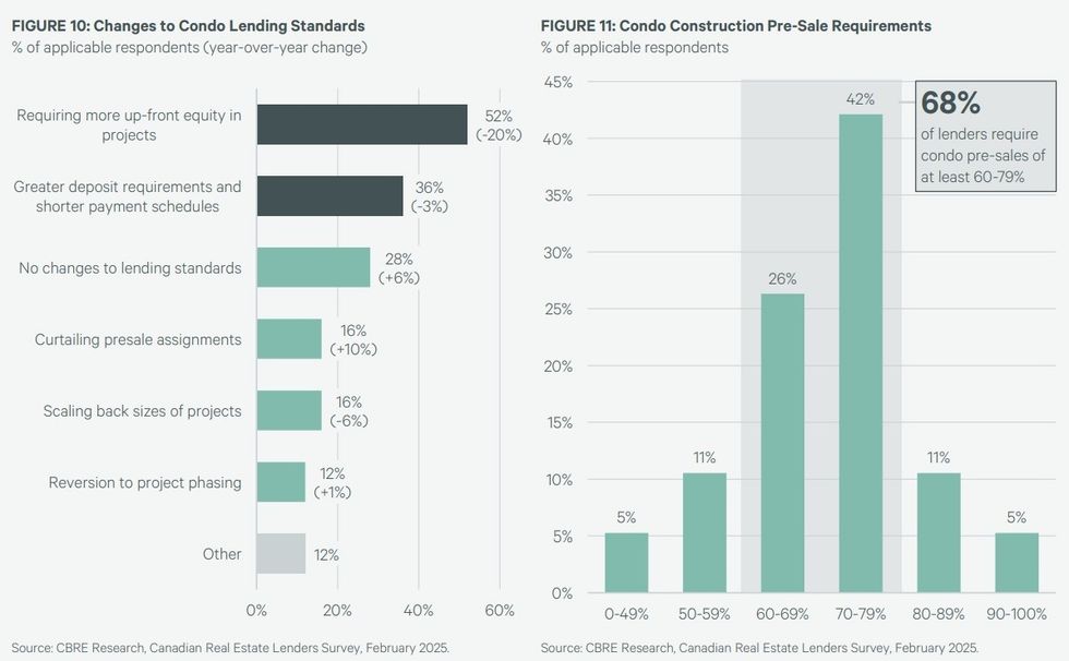 Lending standards and pre-sale requirements for condo developments.