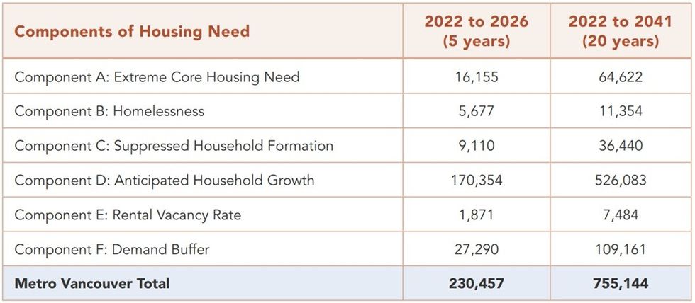 Metro Vancouver regional housing need by component.