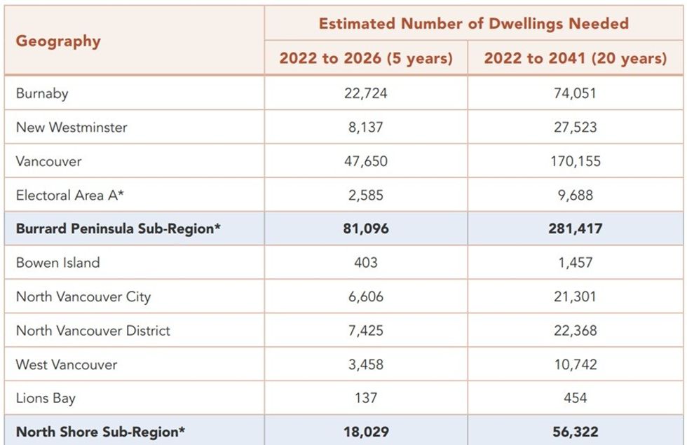 Metro Vancouver regional housing need by geography.