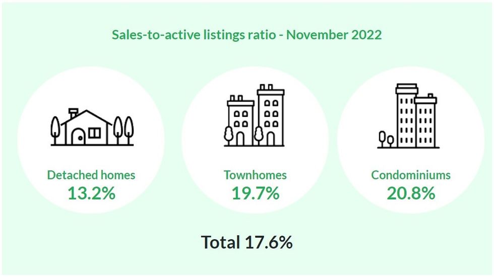 Metro vancouver residential sales november 2022
