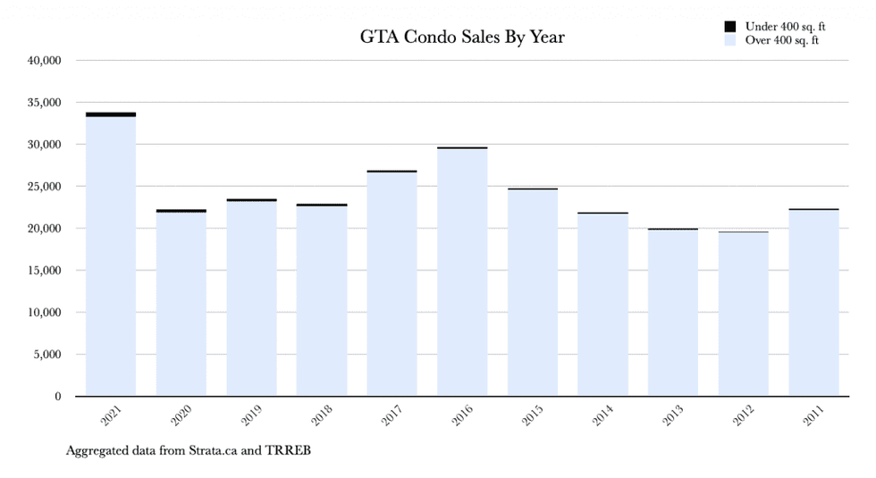 micro condos toronto
