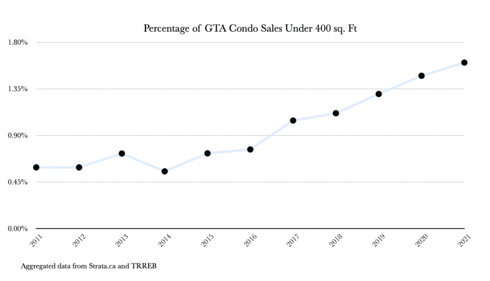 micro condos toronto