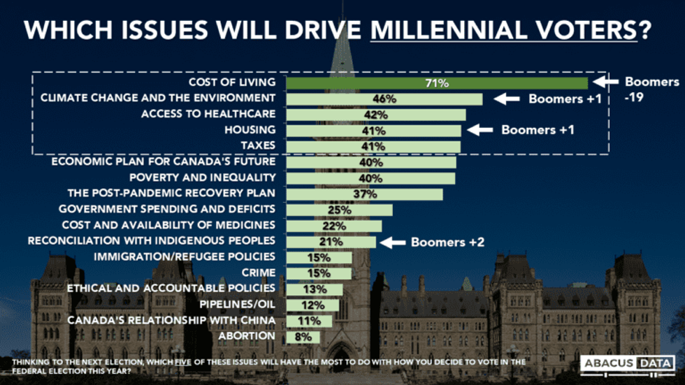 Millennial election issues