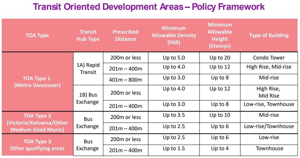 Minimum density and heights per transit-oriented development area.