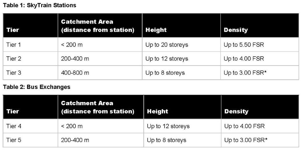 Minimum heights and densities under the proposed TOA Rezoning Policy.