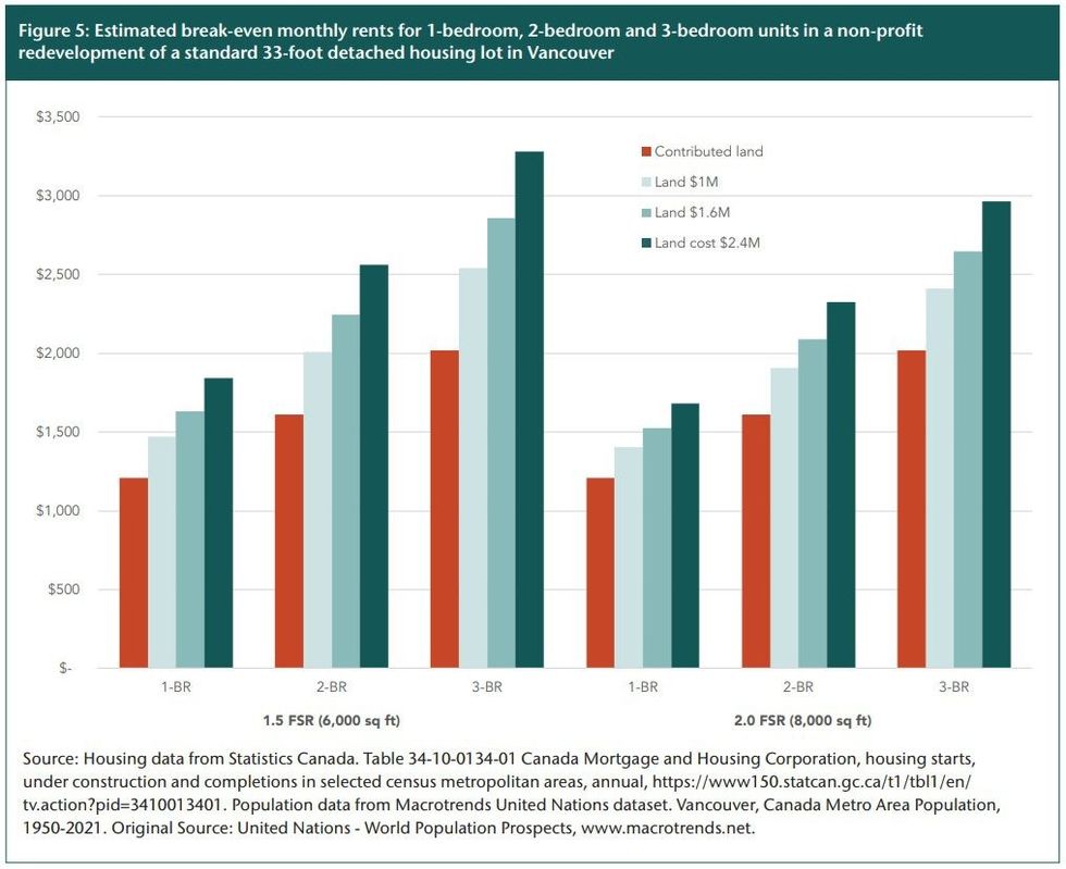 Missing middle housing fsr break even rents canadian centre for policy alternatives