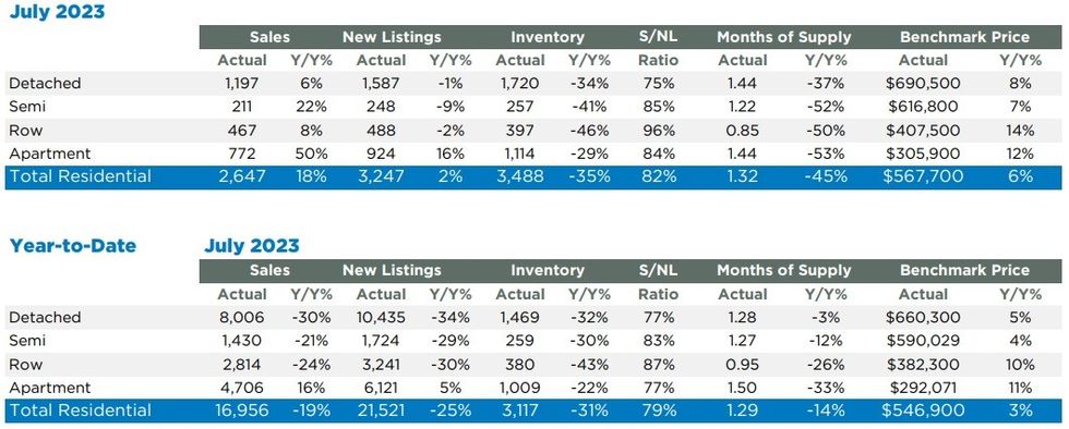 Monthly and year-to-date market statistics for July 2023.