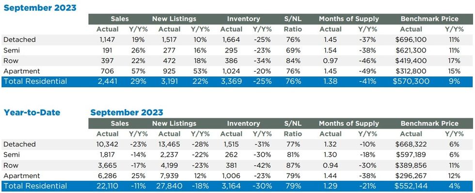 Monthly and year-to-date statistics for September 2023.