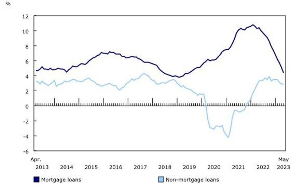 Mortgage debt 2