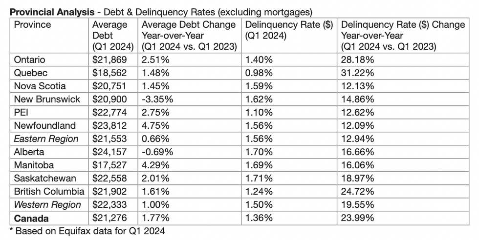Mortgage delinquency rates