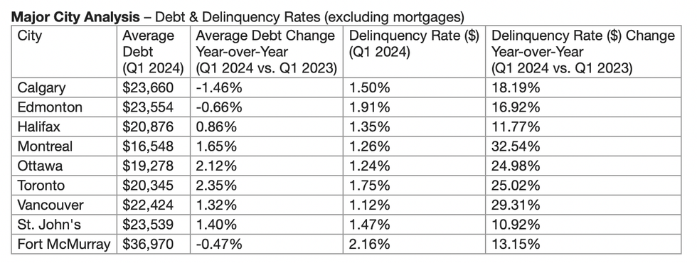 Mortgage delinquency rates