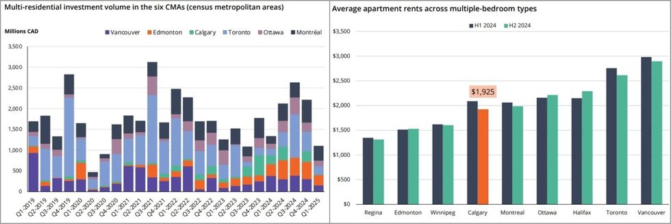 Multi-family investment volumes by market (left) and average apartment rents by market (right). 