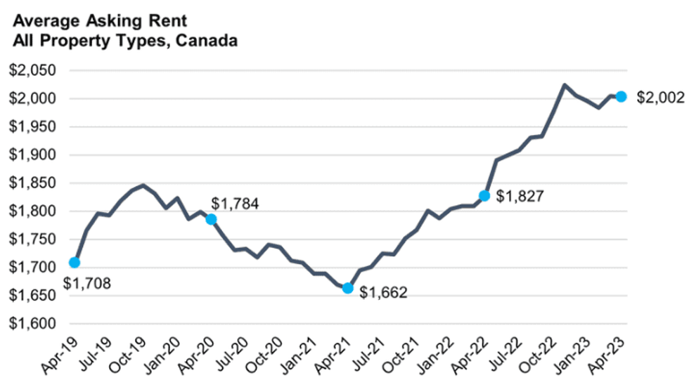 National rent report april 2023