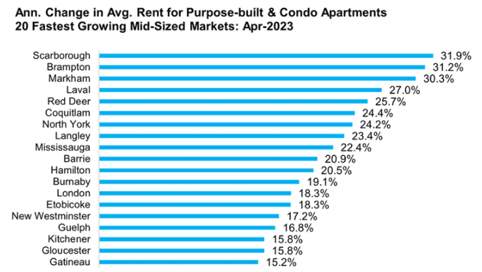national rent report april 2023