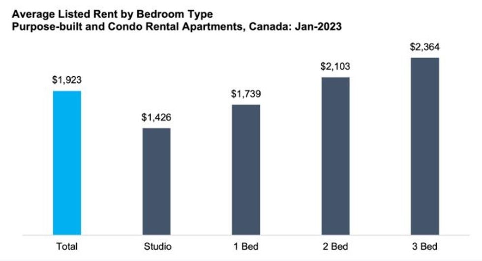 National rent report feb 2023 toronto rents 2