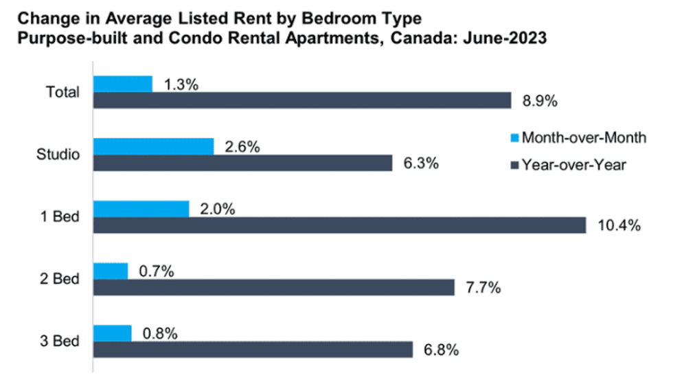National rent report roommate rents 2